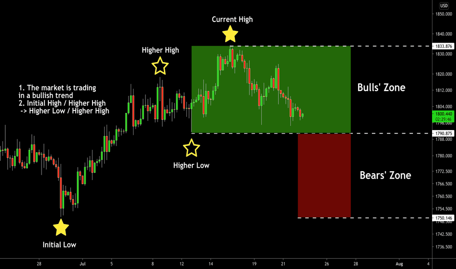 Why I am Still Bullish Biased on GOLD | Price Action Basics 🥇