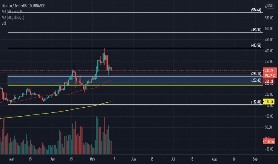 Litecoin buy zone in time frame daily