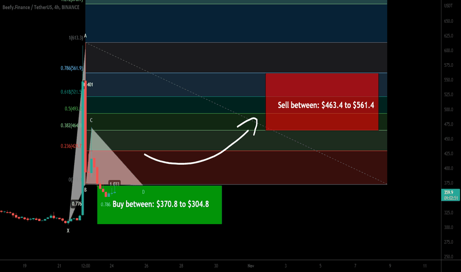 Beefy Finance (BIFI) formed bullish Gartley for upto 84% pump