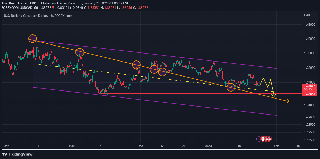 FOREXCOM:USDCAD Idea Chart Image by The_Best_Trader_1991
