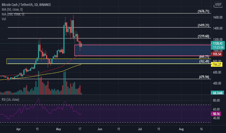 New Bitcoincash BCH buy zone to summer 2021