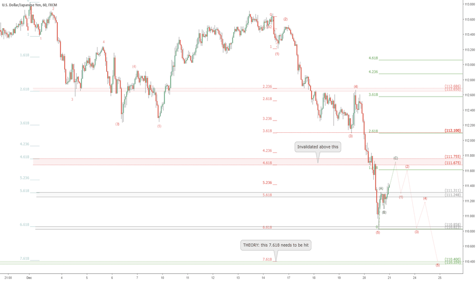 USDJPY downtrend UPDATED zones: UJ one more leg down to 110.40 ?