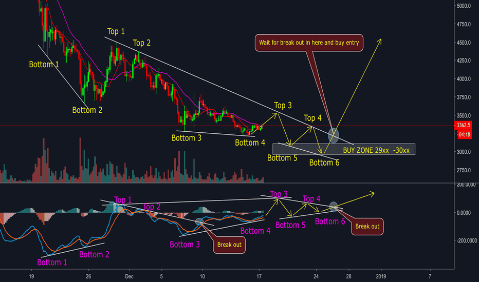 BITCOIN - ANALYSIS WITH MACD AND VOLUME