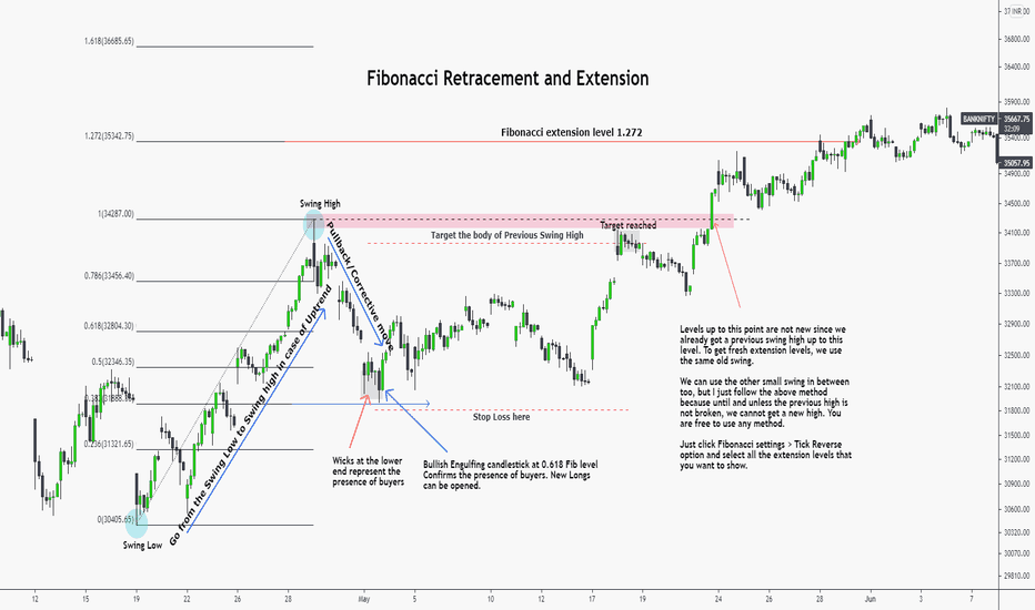Fibonacci Masterclass - Fibonacci Retracement and Extension