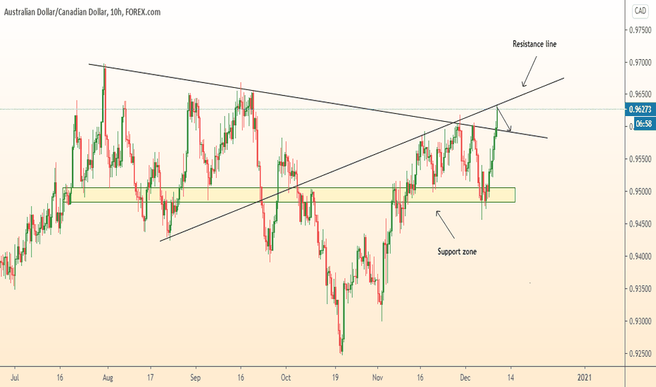 AUDCAD fall after strong growth