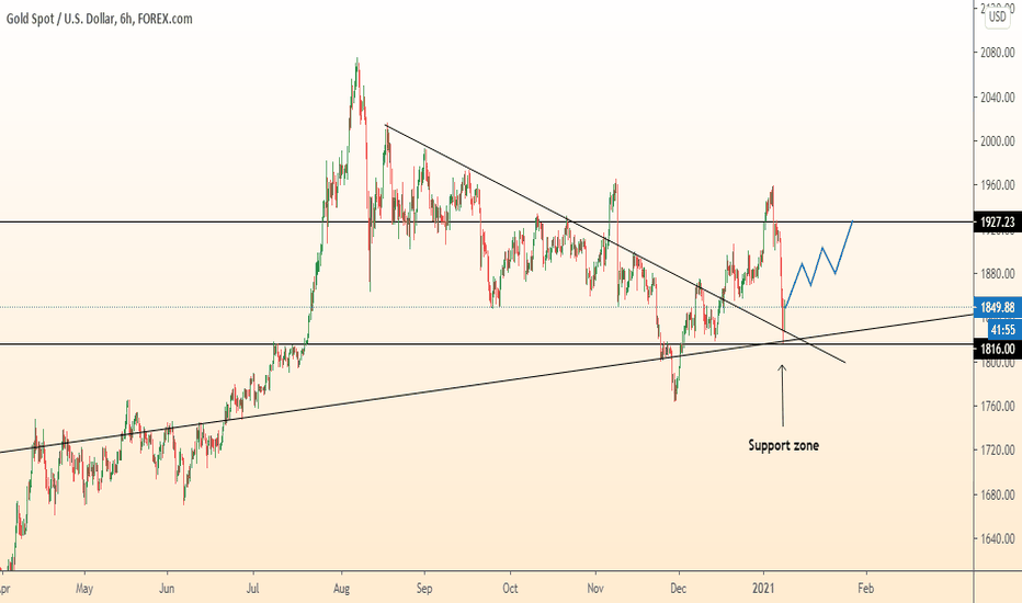 GOLD starts grow from support