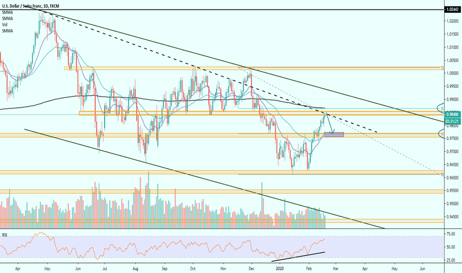 USDCHF idea short