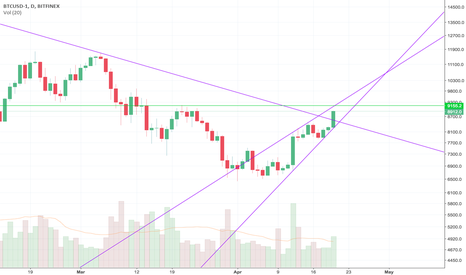 breakout over the big downtrend line within a rinsing wedge