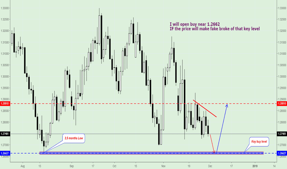 GBP/USD, Tradin Plan for next week.