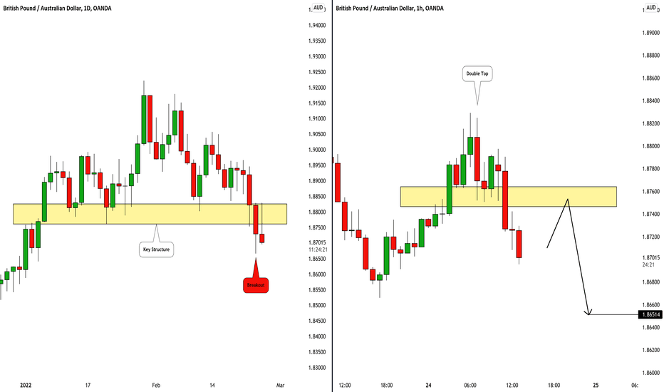 GBPAUD: Bearish Continuation 🇬🇧🇦🇺