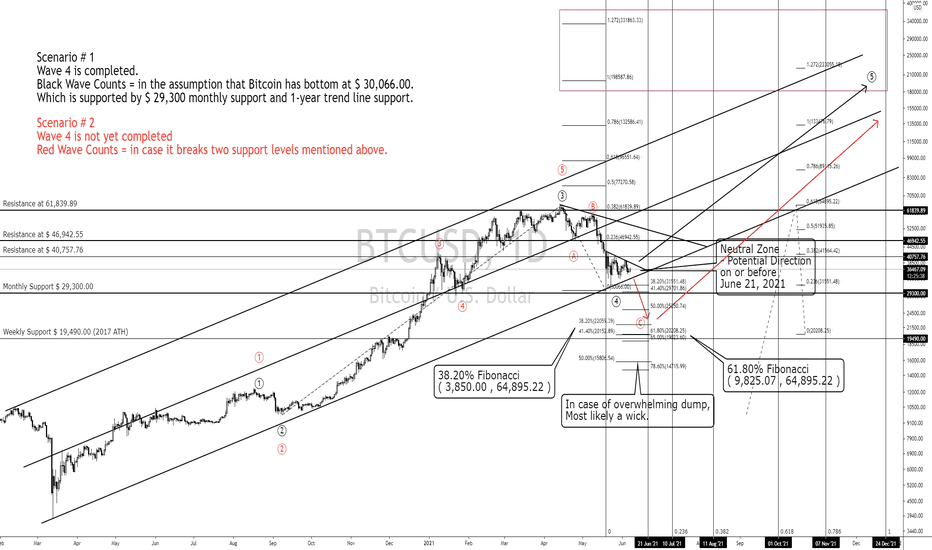 BTCUSD 6/7/2021