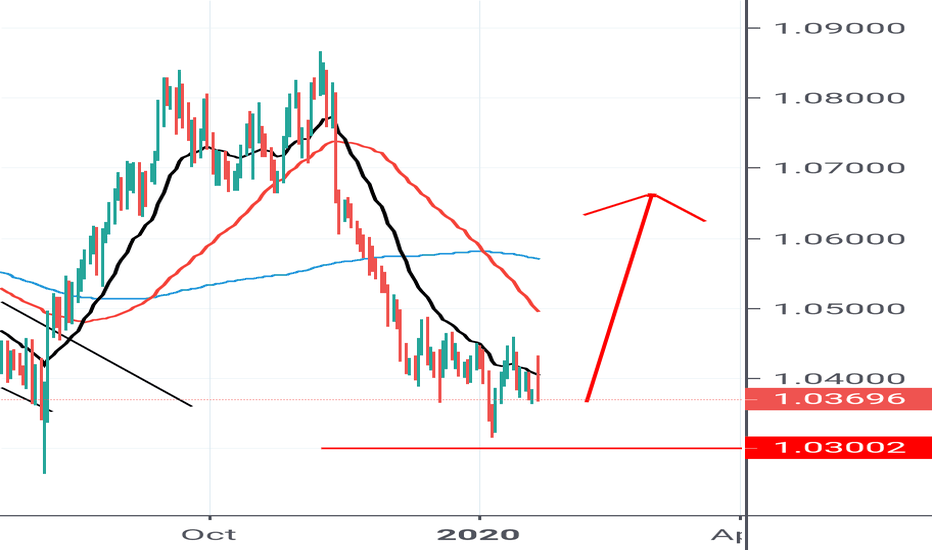 Audnzd buy setup
