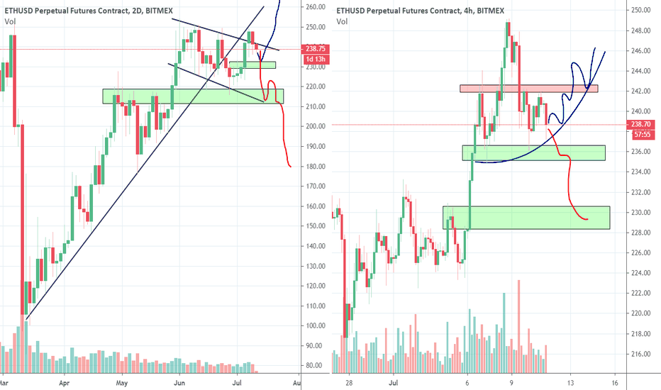 ETH H&S or Parabolic shape