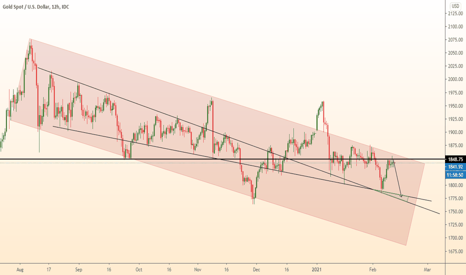 GOLD consolidation on resistance / Fall