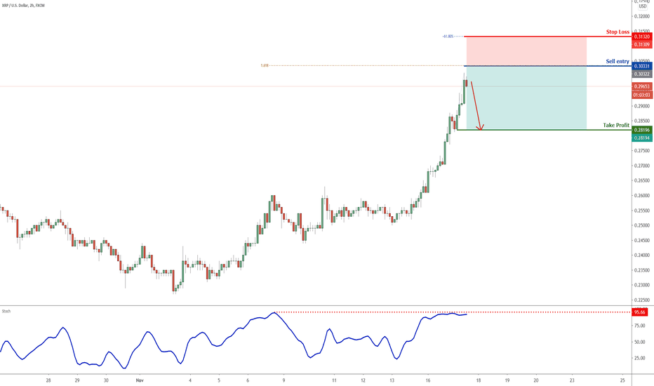 XRP intraday pullback! | 17 Nov 2020