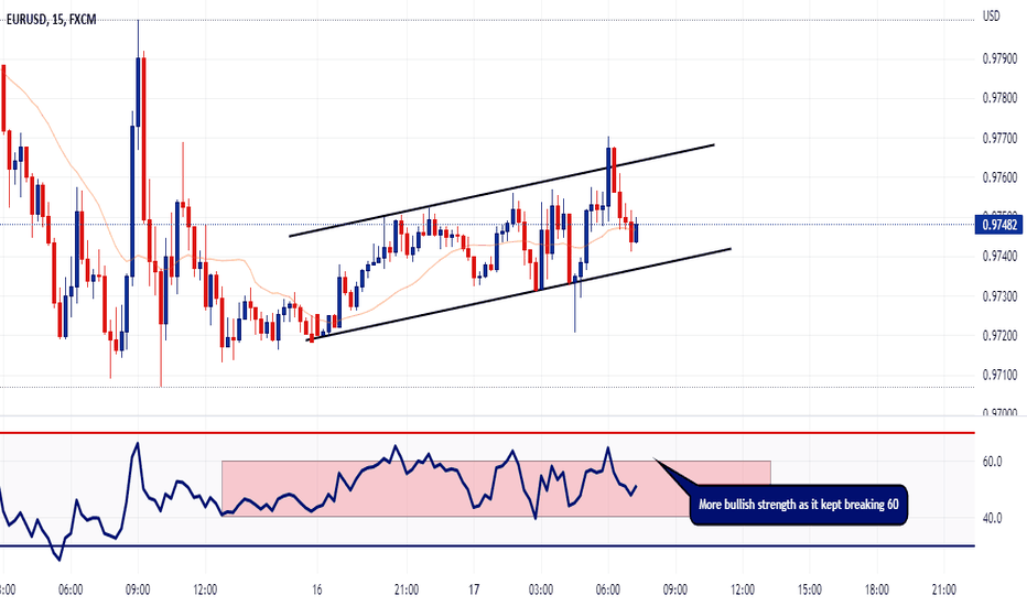 EURUSD 15 Min