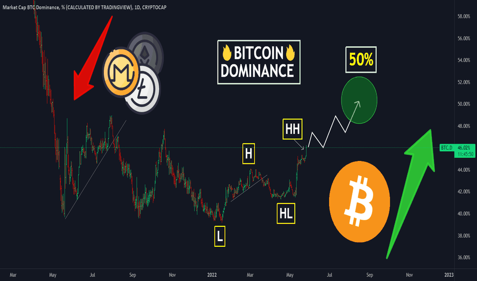 📈BTC.D: money flows into BITCOIN!