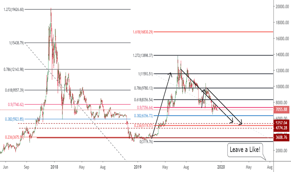 BTCUSD is the focused boy/girl - keep playing fib 0.236 level
