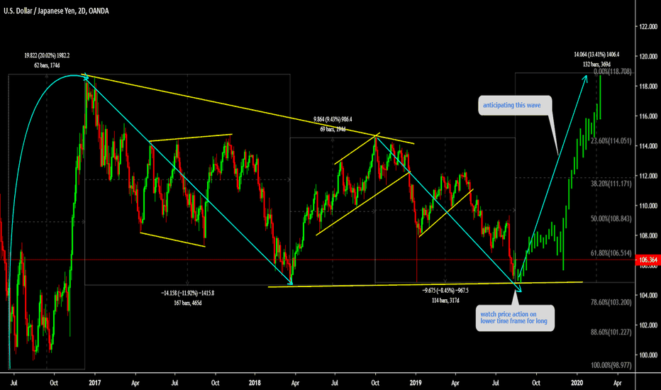 USDJPY is setting up for bullish wave 