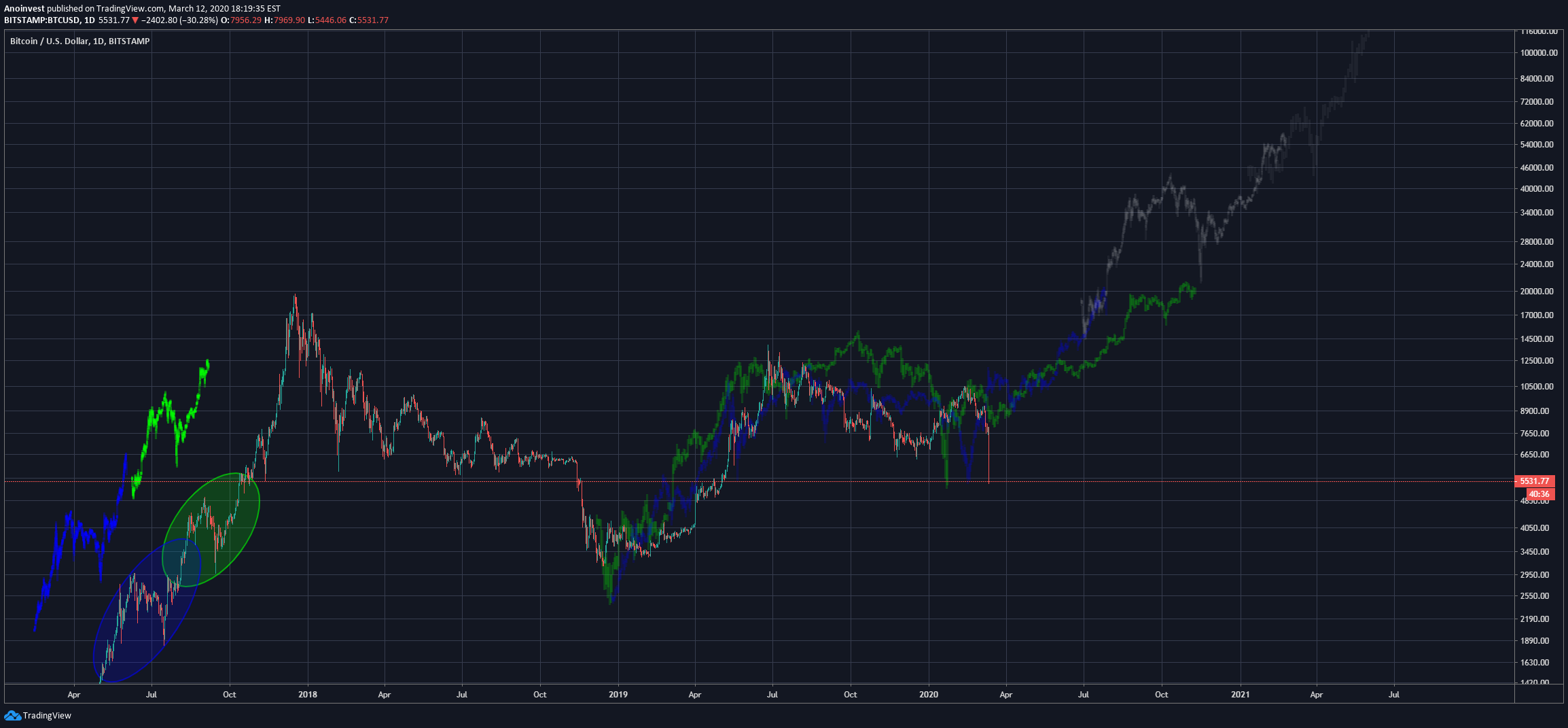 BITSTAMP:BTCUSD Idea Chart Image by Anoinvest