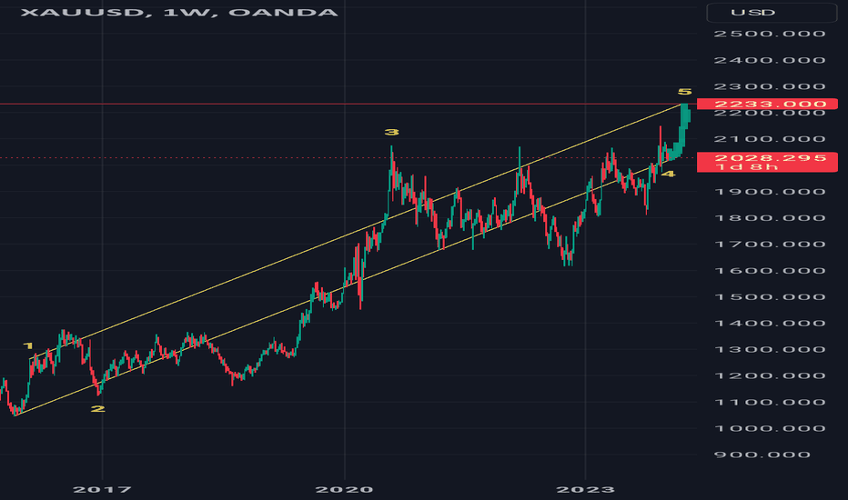 #xauusd #elliottwave #gold long wave5 11Jan24