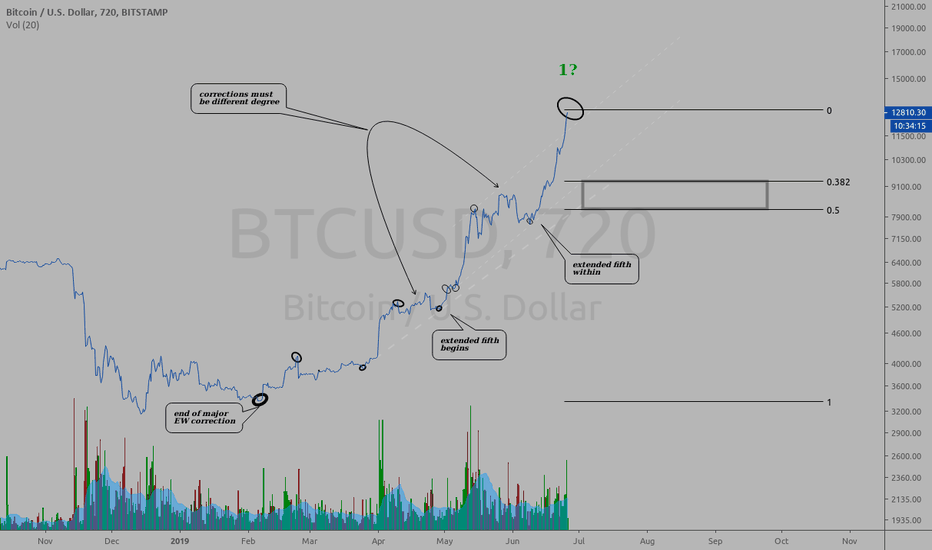 Bitcoin EW count
