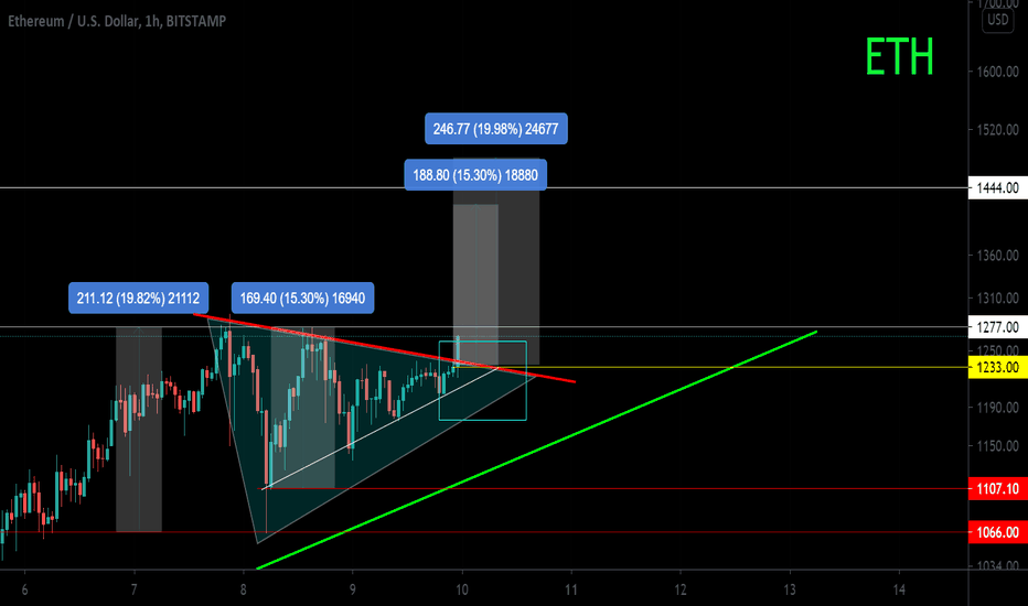 ETH / USD Local work. Triangle. Breakdown.
