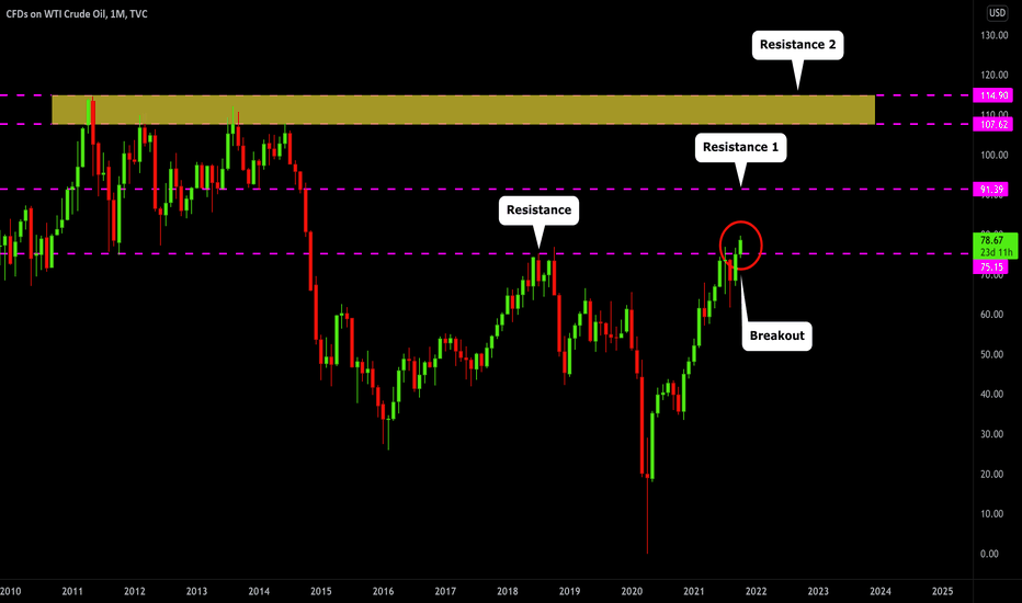 Crude Oil (WTI): Key Levels to Watch 🛢️