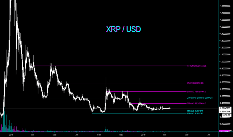 XRP - IDENTIFYING KEY SUPPORT/RESISTANCE AREAS - CryptoManiac101