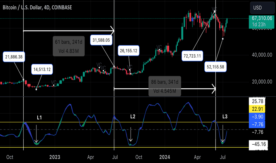 PRIVATE: SAME RSI LOW LEVELS with a higher price range 