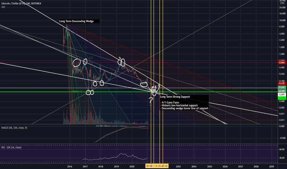 Long Term LTC Performance Compared to ETH (LTC/ETH ratio)