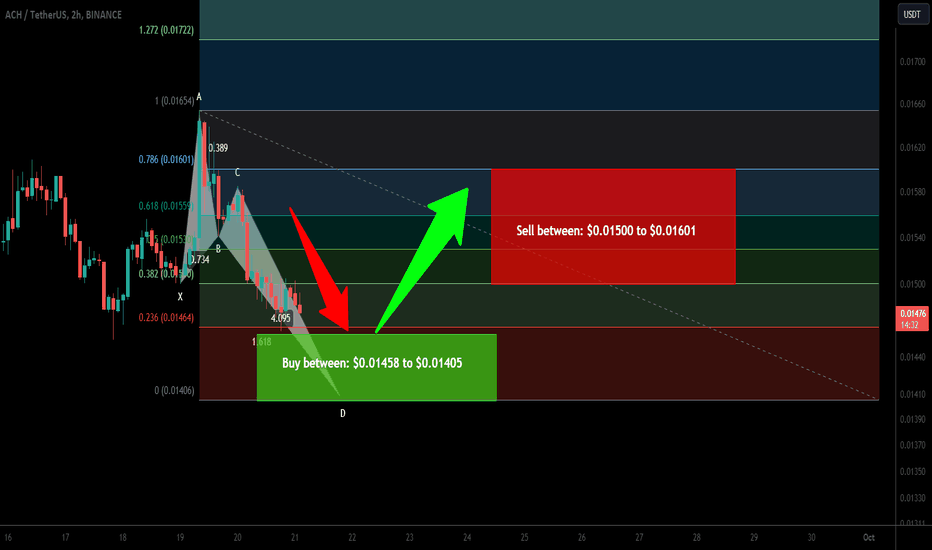 Alchemy (ACH) forming bullish Butterfly for upto 13.50% pump