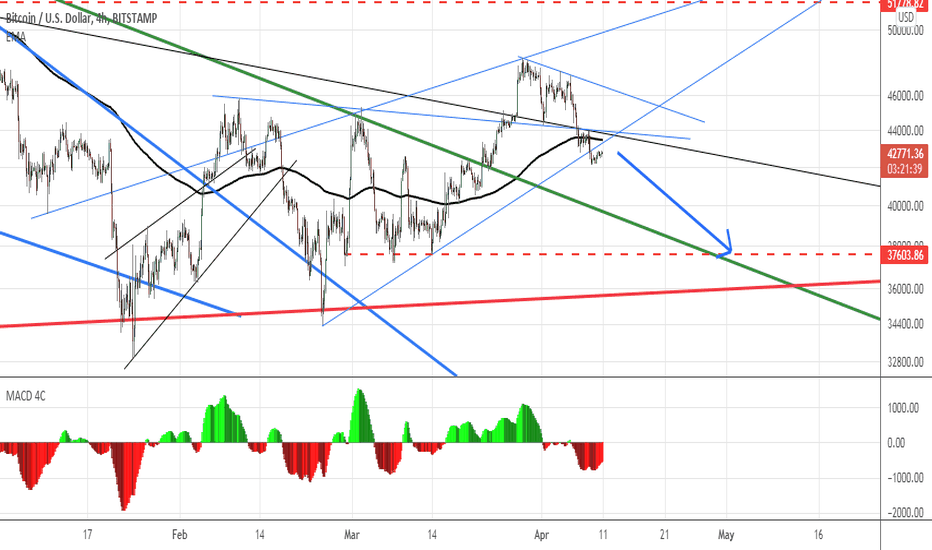 short toward 37000