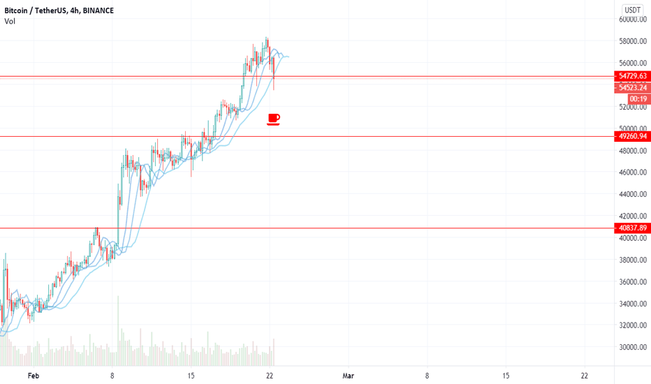 Bitcoin Next coffee time at 50K! Market breakdown possible