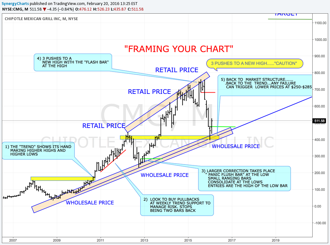 NYSE:CMG Idea Chart Image by SynergyCharts
