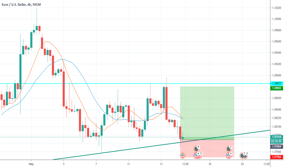 EURUSD potential bounce off the trendline