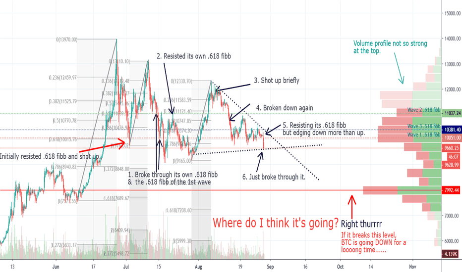 BTC Short-term Prediction Technical Analysis