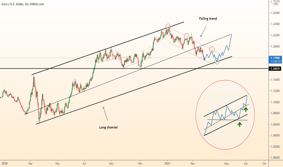 EURUSD next three price steps. Height