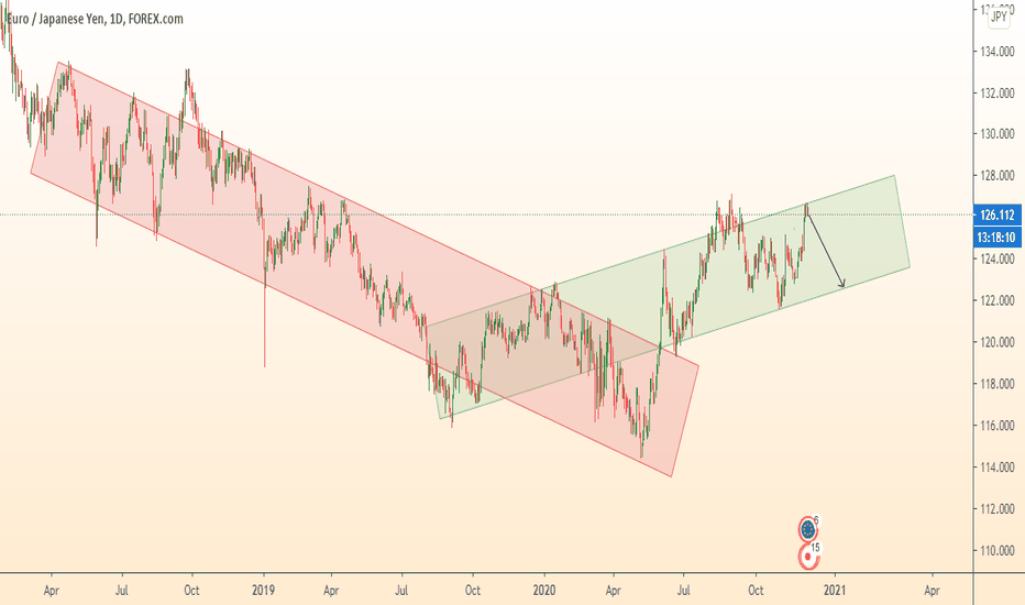 EURJPY continues fall in channel