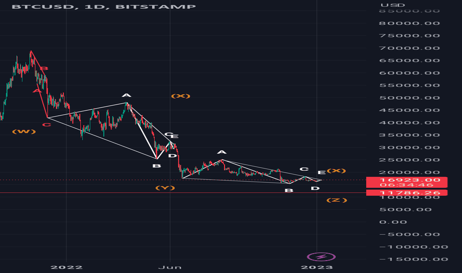 $BTC #BTC #Bitcoin #Elliottwave Short Trade Setup.