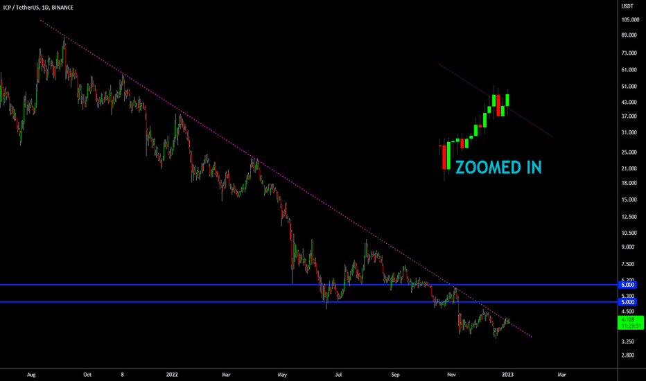 🔥 ICP Break Out & Potential Short-Squeeze?🚨