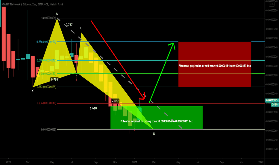 Matic has completed big Butterfly for upto 300% move