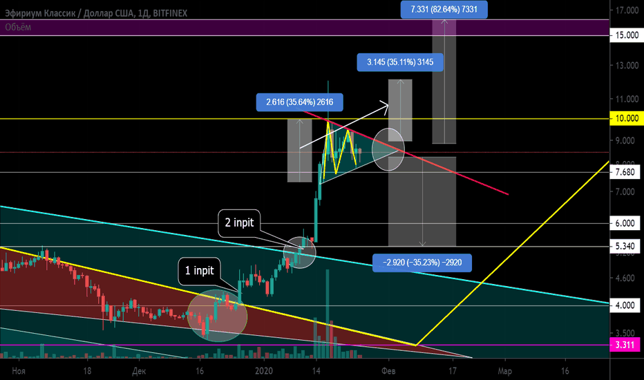 ETC/USD Формируется симметричный треугольник. Прошлая идея +195%