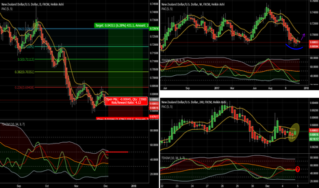 NZDUSD - D - POTENTIAL LONG