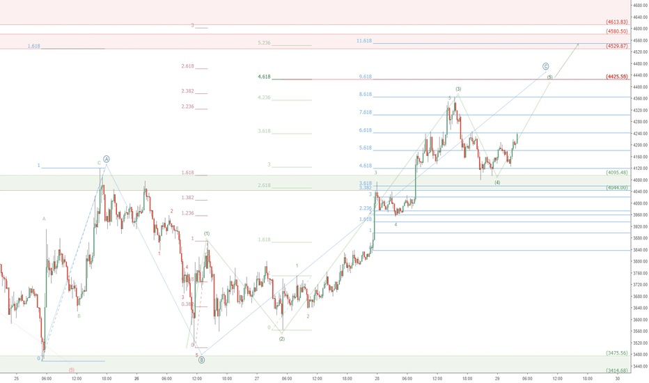 BTCUSD short term ALERT: possible hurdle at 4425