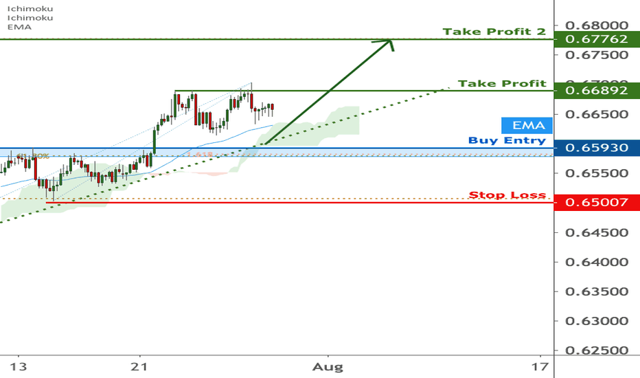NZDUSD approaching support | 29 July 2020