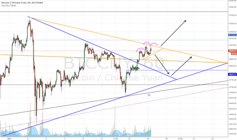 BTC possible patterns 1h