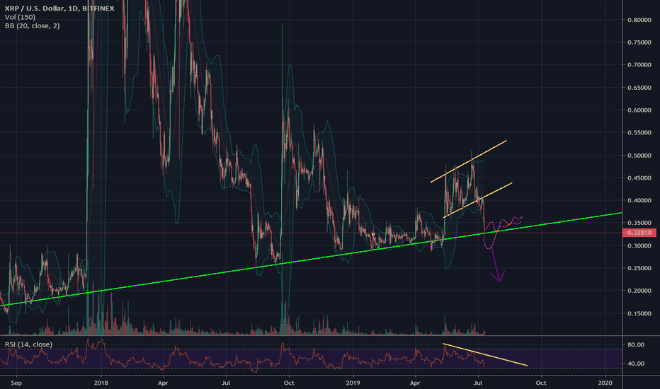 XRP/USD On the brink of destruction