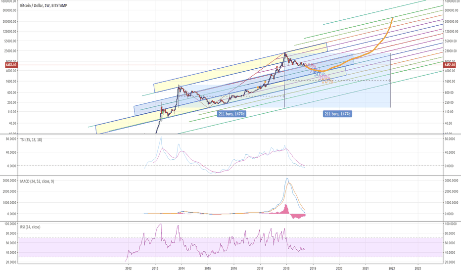 Bitcoin probabilistic longterm outlook