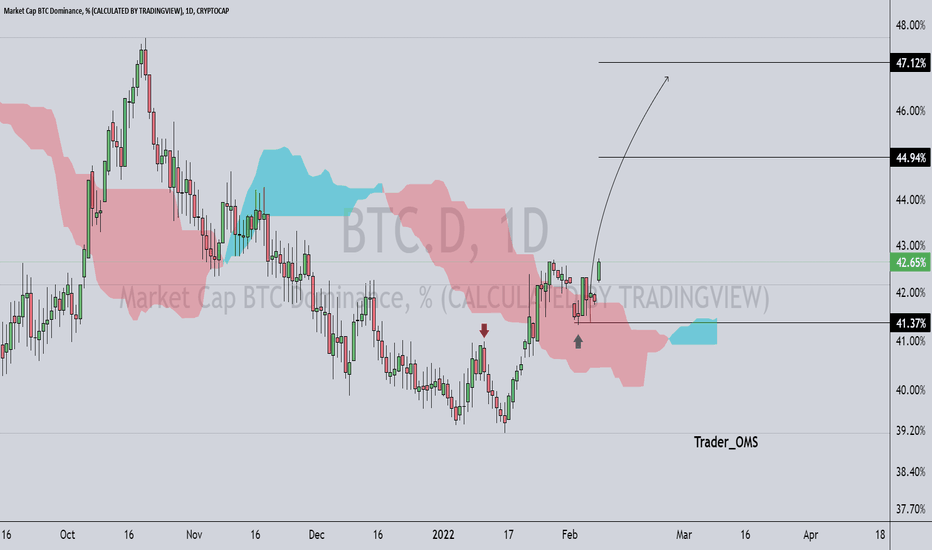 BTC.D flying high